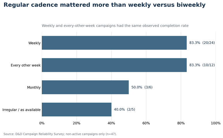 Weekly and every-other-week campaigns both had an 83.3% observed completion rate, compared with 50% monthly and 40% irregularly scheduled.