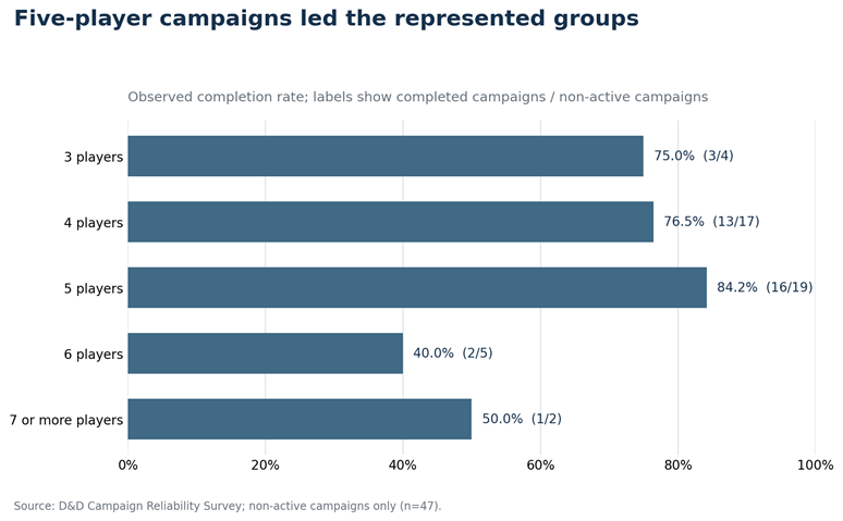 Five-player campaigns had the highest observed completion rate at 84.2%, followed by four-player campaigns at 76.5%.