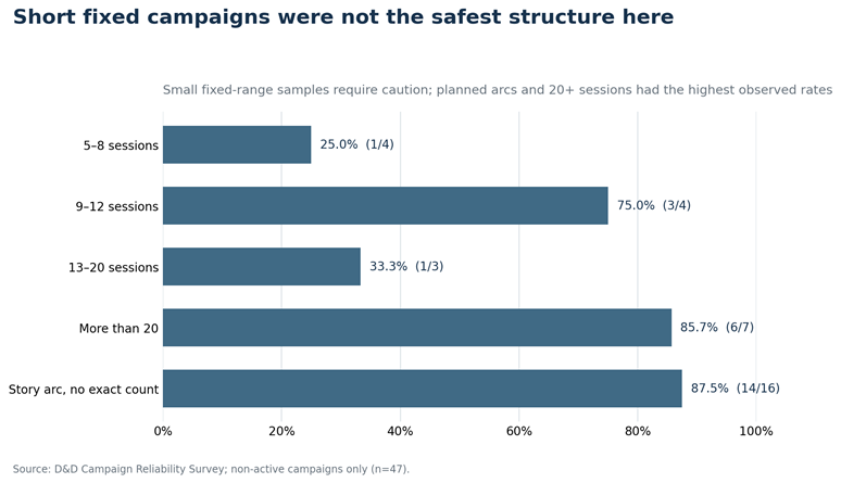 Campaigns built around a story arc or more than 20 sessions completed more often than campaigns planned for 5 to 8 sessions.