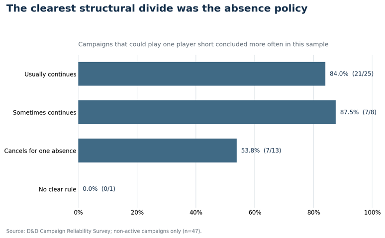 Campaigns that usually or sometimes played one player short completed more often than campaigns that canceled for an absence.
